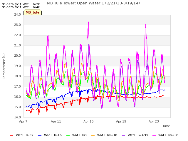 Explore the graph:MB Tule Tower: Open Water 1 (2/21/13-3/19/14) in a new window