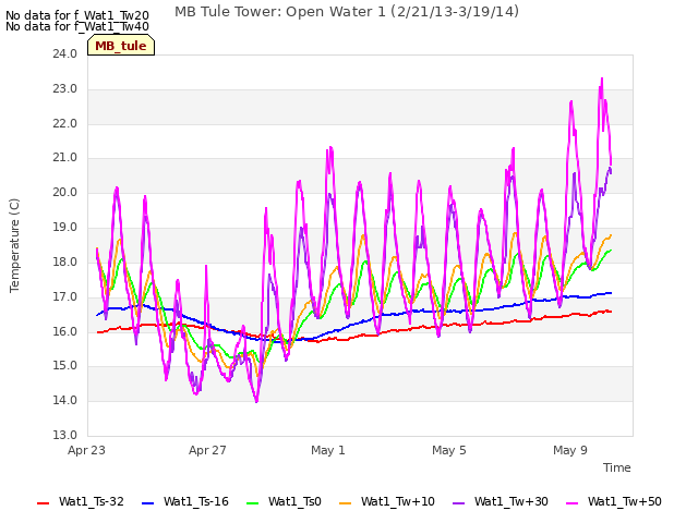 Explore the graph:MB Tule Tower: Open Water 1 (2/21/13-3/19/14) in a new window