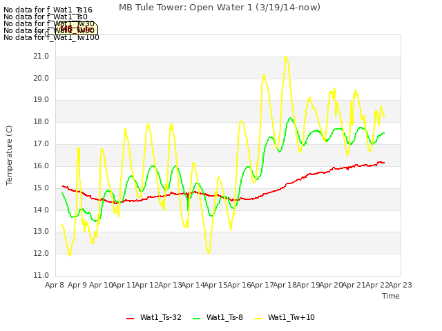 plot of MB Tule Tower: Open Water 1 (3/19/14-now)