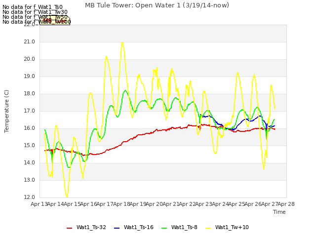 plot of MB Tule Tower: Open Water 1 (3/19/14-now)