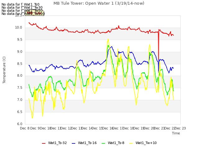 plot of MB Tule Tower: Open Water 1 (3/19/14-now)