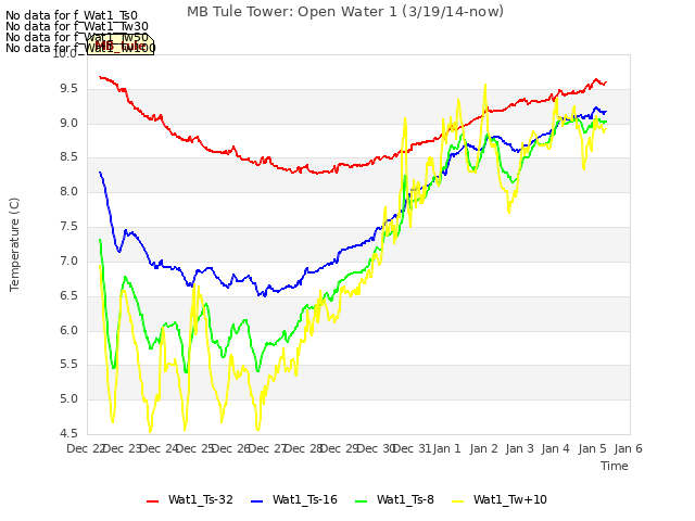 plot of MB Tule Tower: Open Water 1 (3/19/14-now)