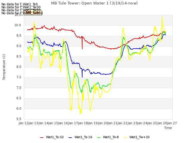 plot of MB Tule Tower: Open Water 1 (3/19/14-now)