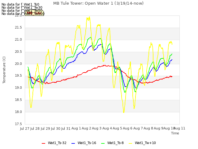 plot of MB Tule Tower: Open Water 1 (3/19/14-now)