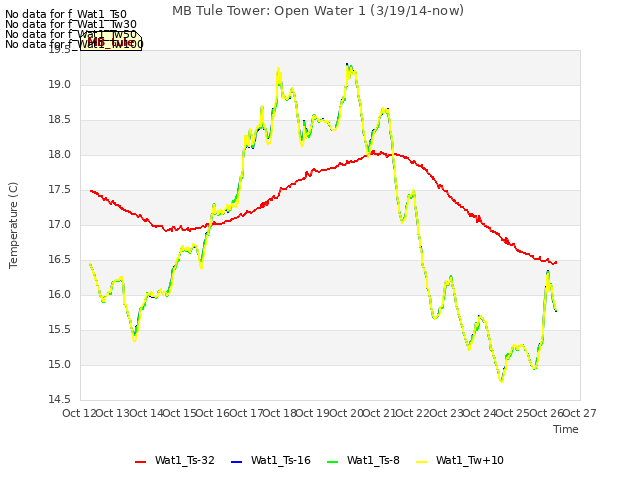 plot of MB Tule Tower: Open Water 1 (3/19/14-now)