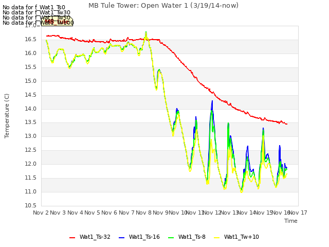 plot of MB Tule Tower: Open Water 1 (3/19/14-now)
