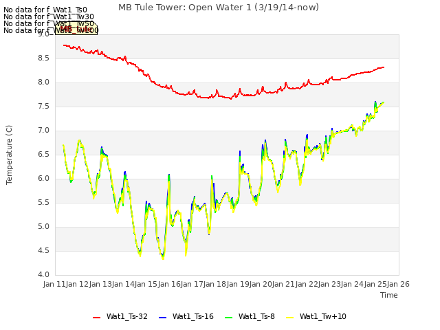 plot of MB Tule Tower: Open Water 1 (3/19/14-now)