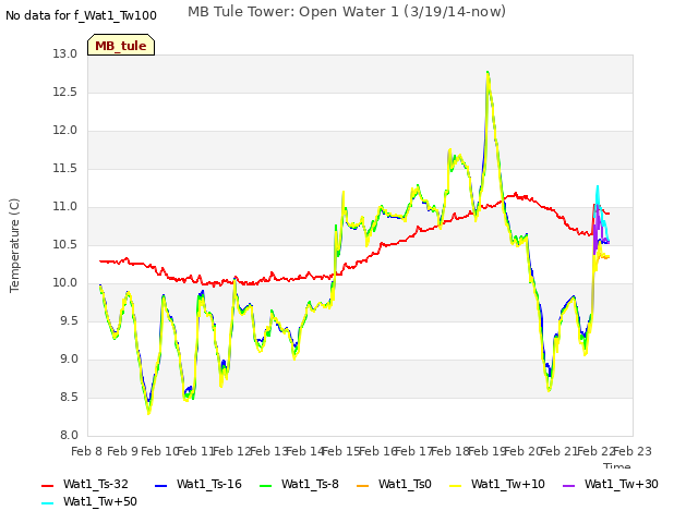 plot of MB Tule Tower: Open Water 1 (3/19/14-now)