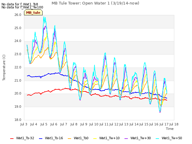 plot of MB Tule Tower: Open Water 1 (3/19/14-now)