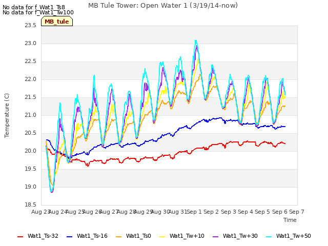 plot of MB Tule Tower: Open Water 1 (3/19/14-now)