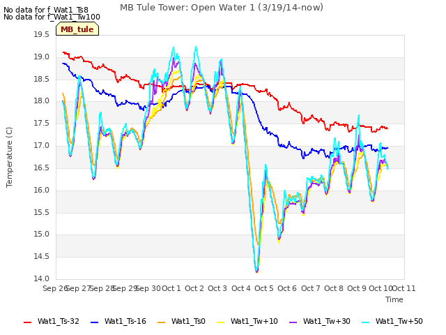 plot of MB Tule Tower: Open Water 1 (3/19/14-now)
