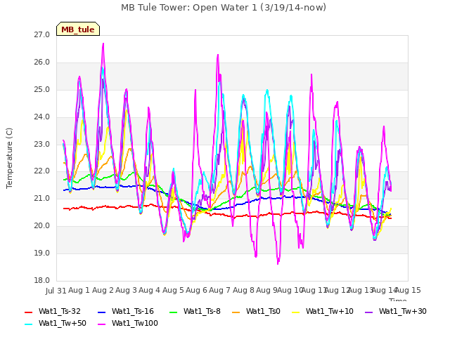 plot of MB Tule Tower: Open Water 1 (3/19/14-now)