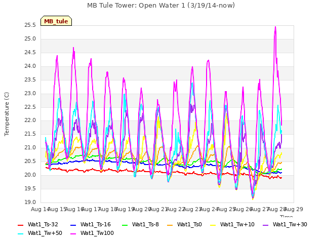 plot of MB Tule Tower: Open Water 1 (3/19/14-now)