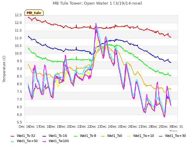 plot of MB Tule Tower: Open Water 1 (3/19/14-now)