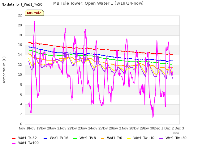 plot of MB Tule Tower: Open Water 1 (3/19/14-now)