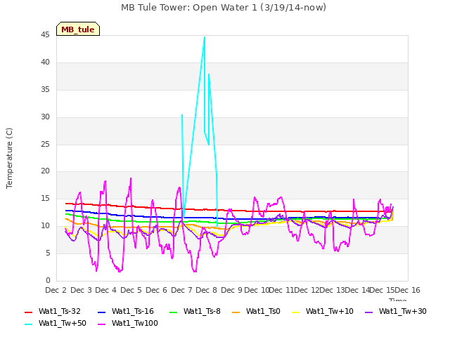 plot of MB Tule Tower: Open Water 1 (3/19/14-now)