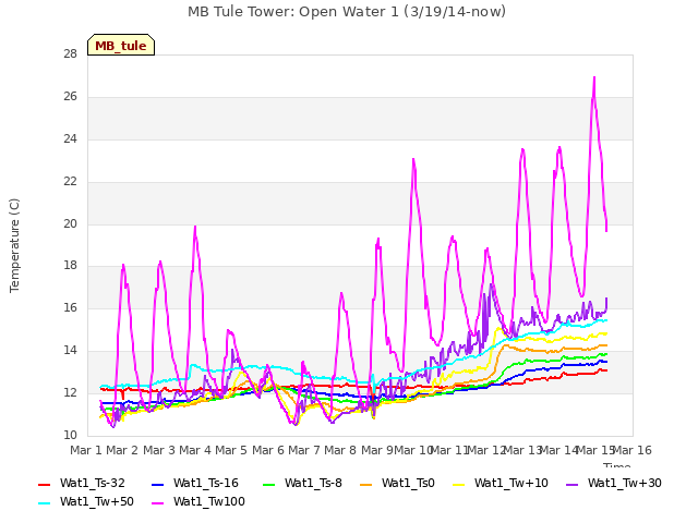 plot of MB Tule Tower: Open Water 1 (3/19/14-now)