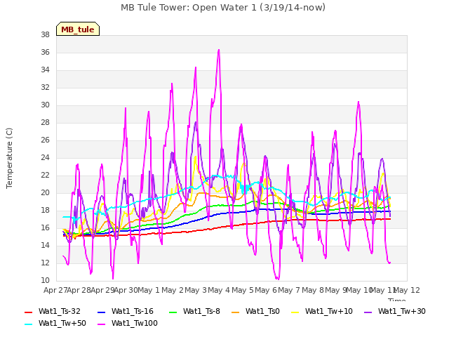 plot of MB Tule Tower: Open Water 1 (3/19/14-now)