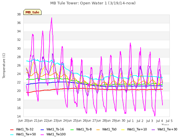 plot of MB Tule Tower: Open Water 1 (3/19/14-now)