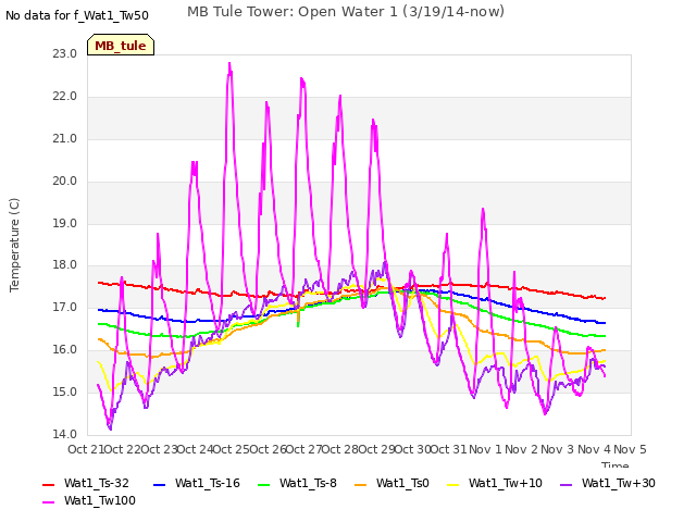 plot of MB Tule Tower: Open Water 1 (3/19/14-now)