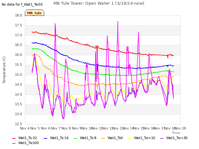 plot of MB Tule Tower: Open Water 1 (3/19/14-now)