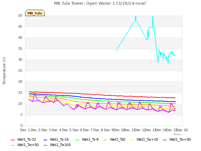 plot of MB Tule Tower: Open Water 1 (3/19/14-now)