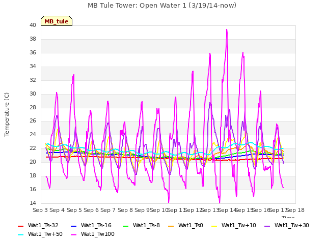 plot of MB Tule Tower: Open Water 1 (3/19/14-now)
