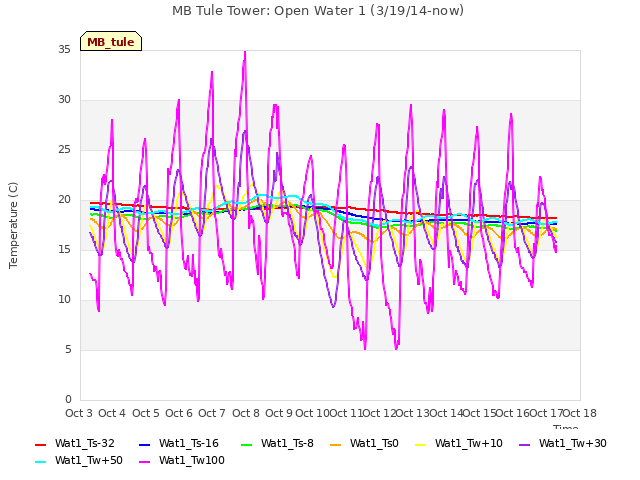 plot of MB Tule Tower: Open Water 1 (3/19/14-now)