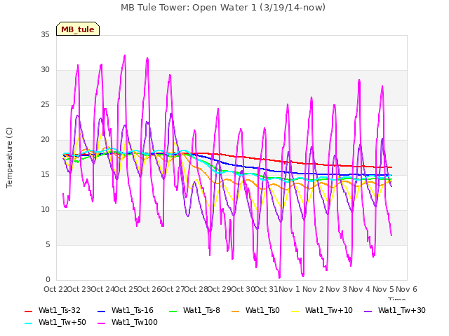 plot of MB Tule Tower: Open Water 1 (3/19/14-now)