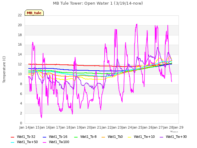 plot of MB Tule Tower: Open Water 1 (3/19/14-now)