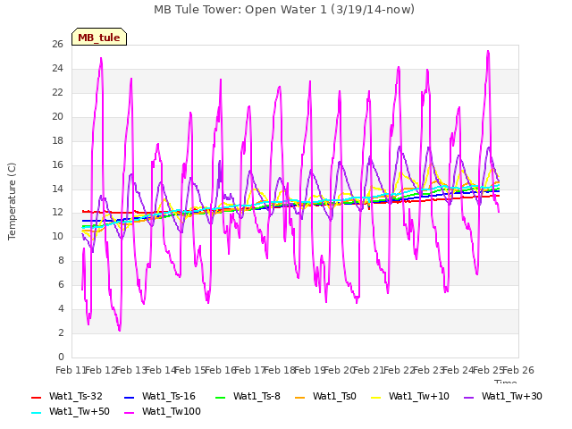 plot of MB Tule Tower: Open Water 1 (3/19/14-now)