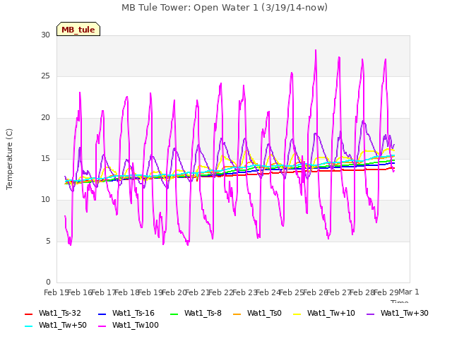 plot of MB Tule Tower: Open Water 1 (3/19/14-now)