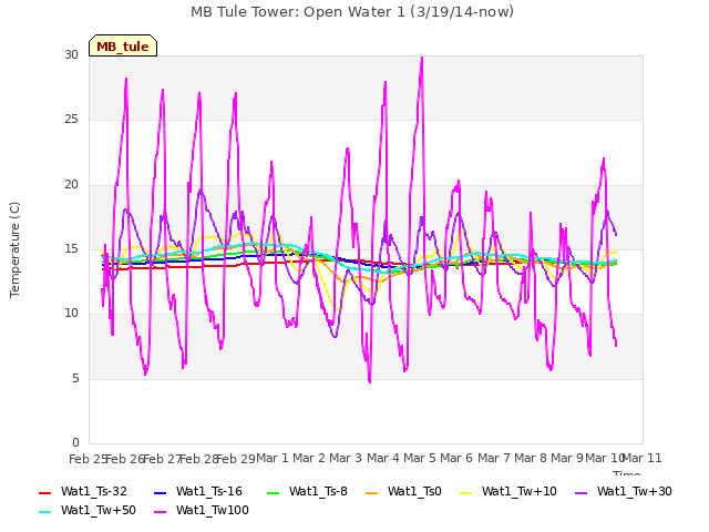 plot of MB Tule Tower: Open Water 1 (3/19/14-now)