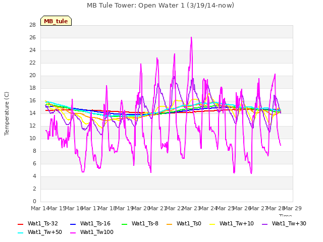 plot of MB Tule Tower: Open Water 1 (3/19/14-now)