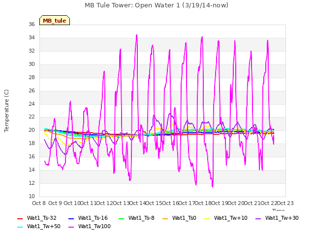plot of MB Tule Tower: Open Water 1 (3/19/14-now)