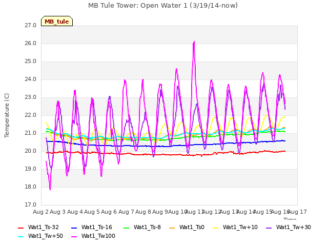 plot of MB Tule Tower: Open Water 1 (3/19/14-now)