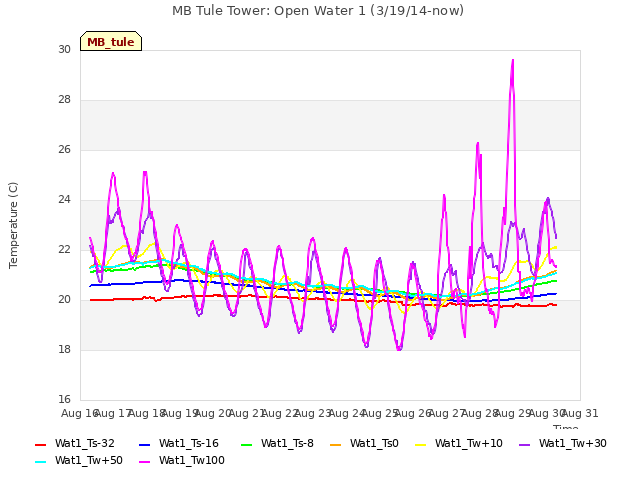plot of MB Tule Tower: Open Water 1 (3/19/14-now)