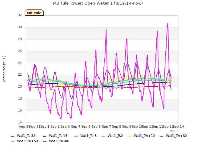 plot of MB Tule Tower: Open Water 1 (3/19/14-now)