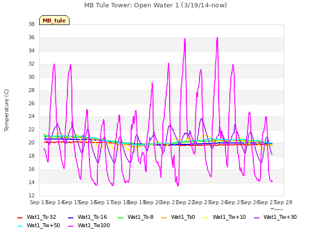 plot of MB Tule Tower: Open Water 1 (3/19/14-now)