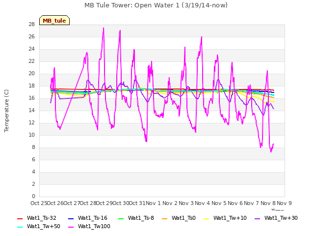 plot of MB Tule Tower: Open Water 1 (3/19/14-now)