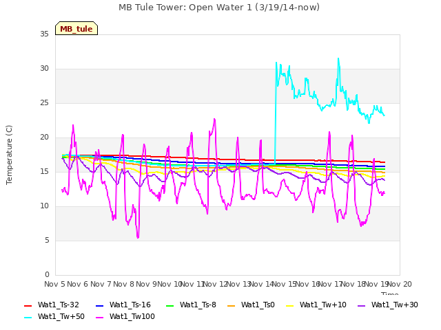 plot of MB Tule Tower: Open Water 1 (3/19/14-now)