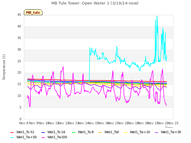plot of MB Tule Tower: Open Water 1 (3/19/14-now)