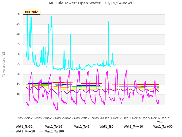 plot of MB Tule Tower: Open Water 1 (3/19/14-now)