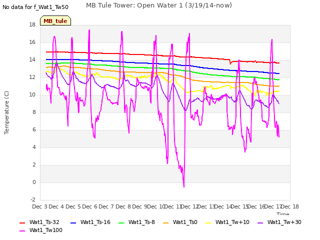 plot of MB Tule Tower: Open Water 1 (3/19/14-now)