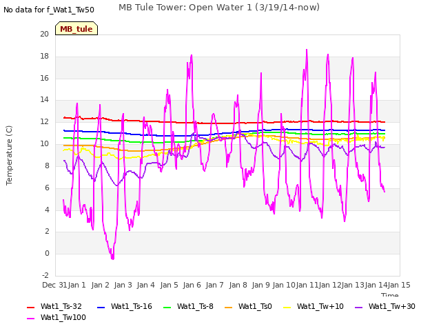 plot of MB Tule Tower: Open Water 1 (3/19/14-now)