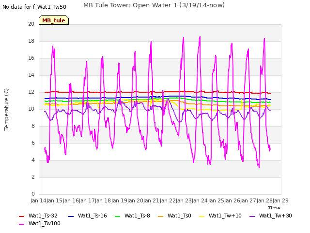 plot of MB Tule Tower: Open Water 1 (3/19/14-now)