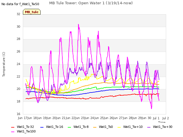 plot of MB Tule Tower: Open Water 1 (3/19/14-now)