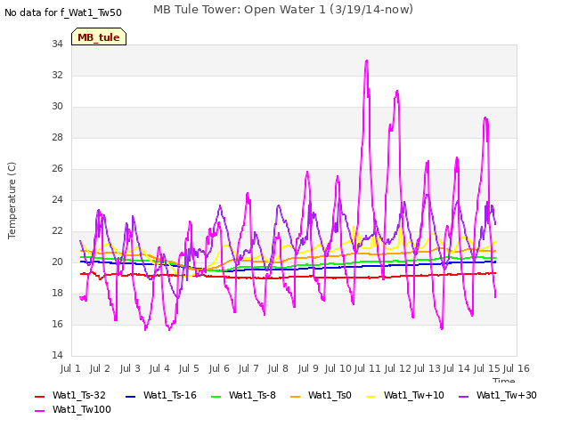 plot of MB Tule Tower: Open Water 1 (3/19/14-now)