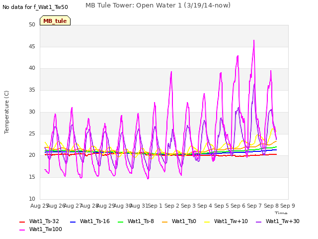 plot of MB Tule Tower: Open Water 1 (3/19/14-now)