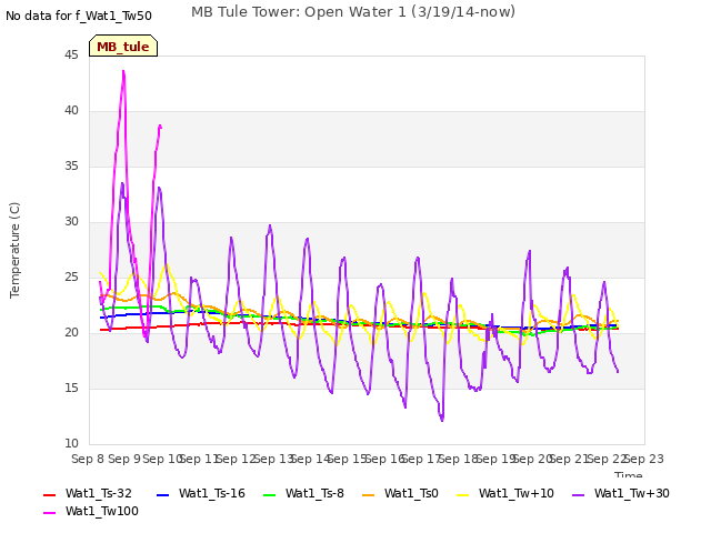plot of MB Tule Tower: Open Water 1 (3/19/14-now)